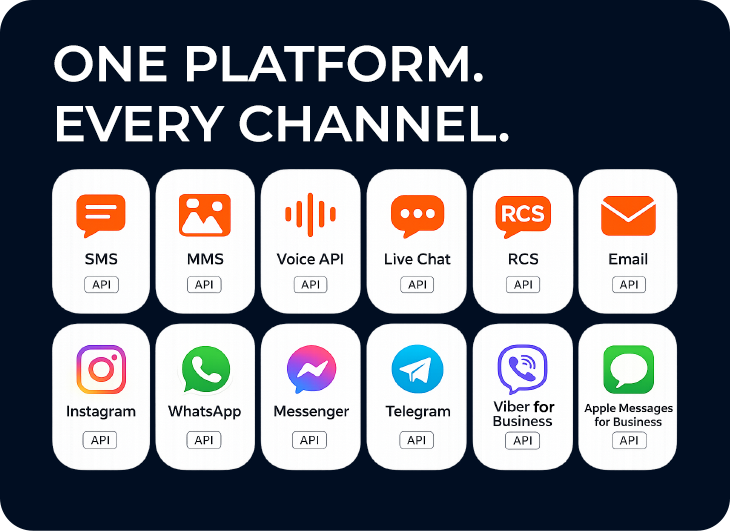 One platform. Every channel. SMS, MMS, Voice API, Live Chat, RCS, Email, Instagram, WhatsApp, Messenger, Telegram, Viber for Business, and Apple Messages for Business